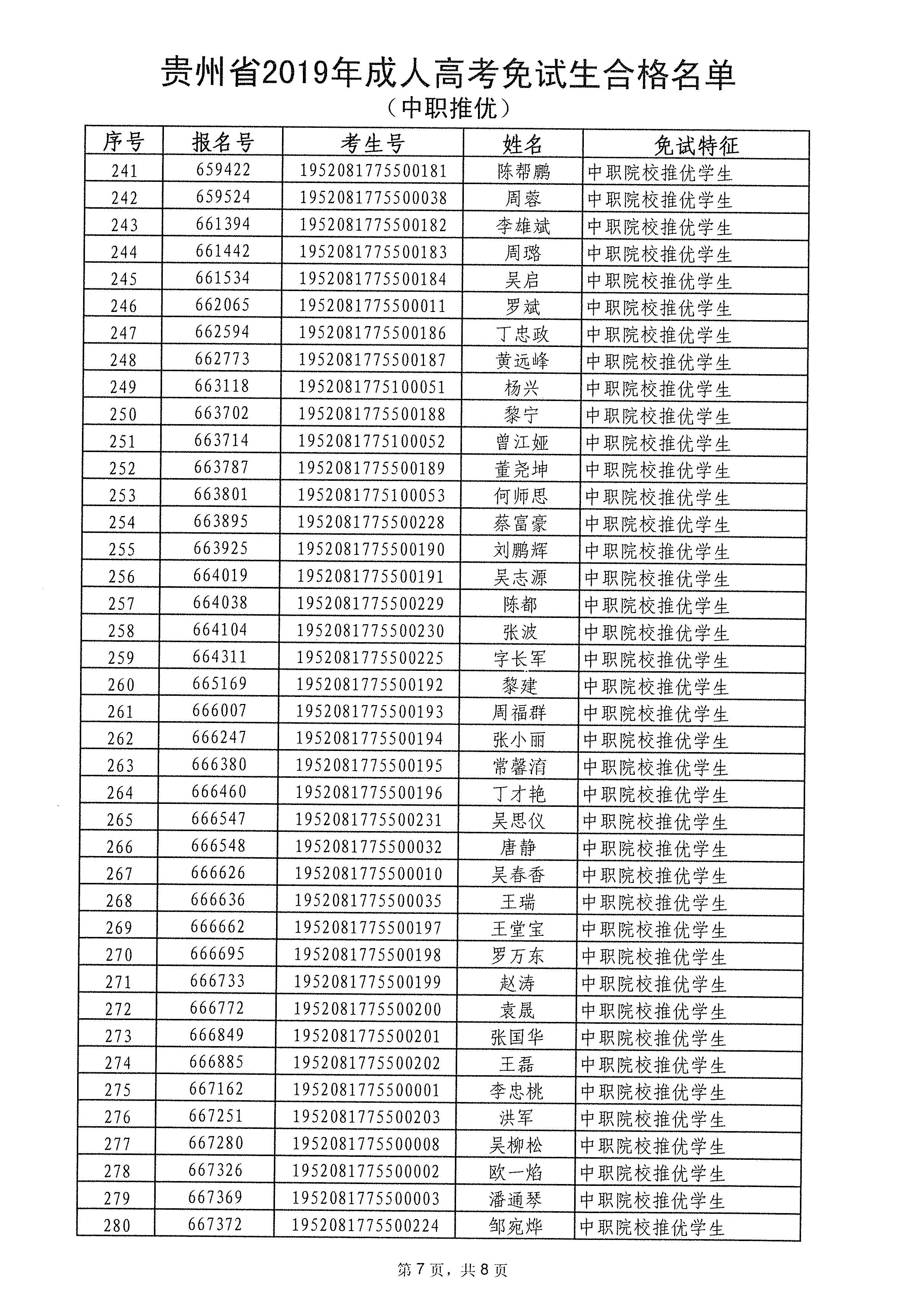 2019年贵州省高考免试生合格名单(中职推优）