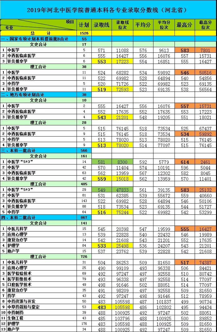 2019年河北中医学院在河北省招生各专业录取分数