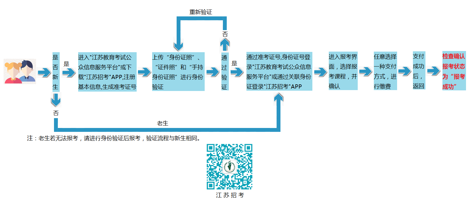 江苏省2020年高等教育自学考试报名流程图