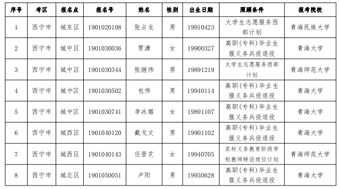 2019年青海省高校招生符合免试入学条件和具备加分资格考生名单公示