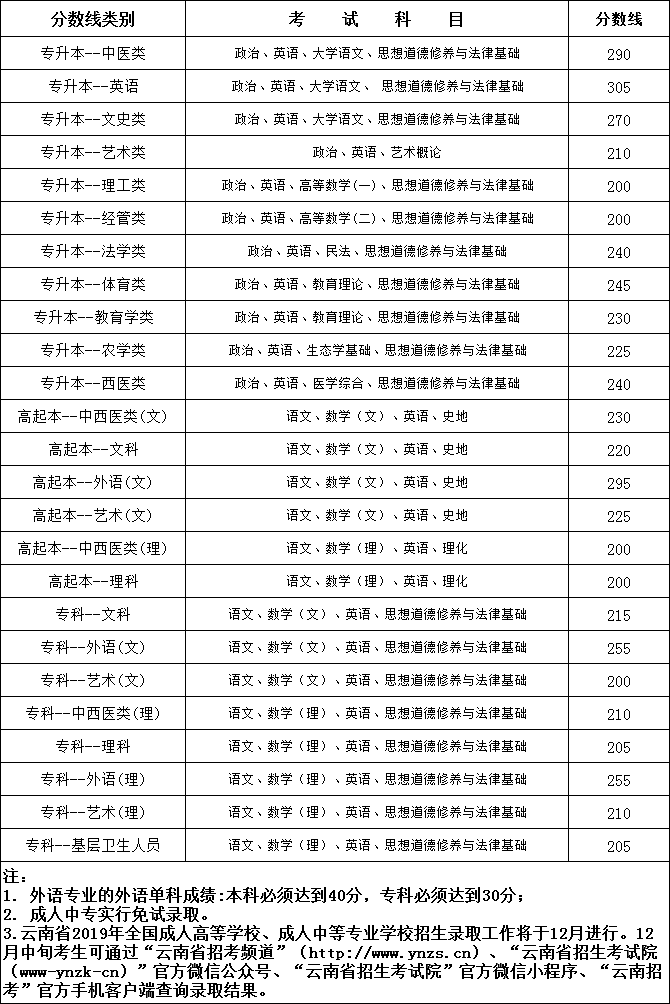 云南省2019年各类高校招生录取最低控制线