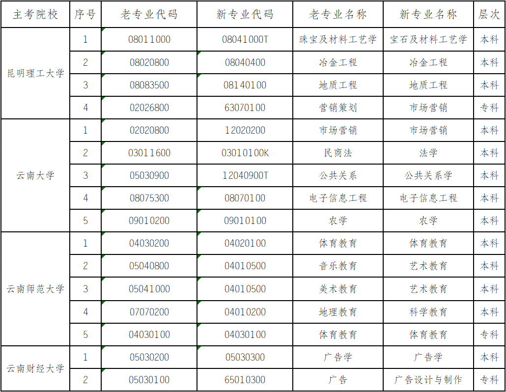 云南2020年自考停考体育教育（本科）等十六个专业的公告
