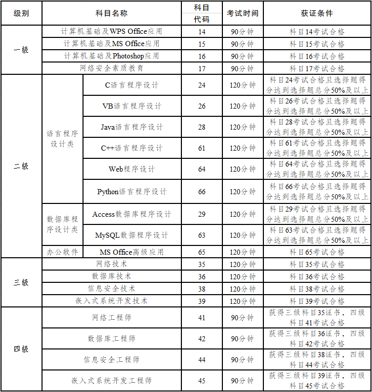 云南省2020年上半年第58次全国计算等级考试级别及科目