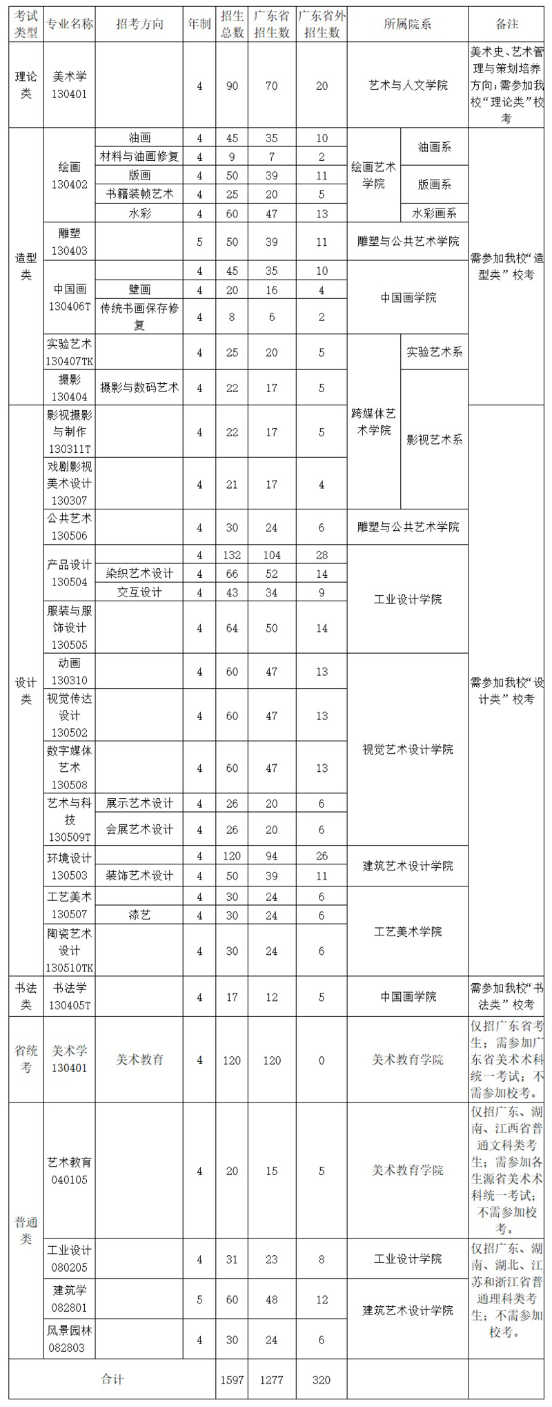 2020年广州美术学院普通本科招生简章