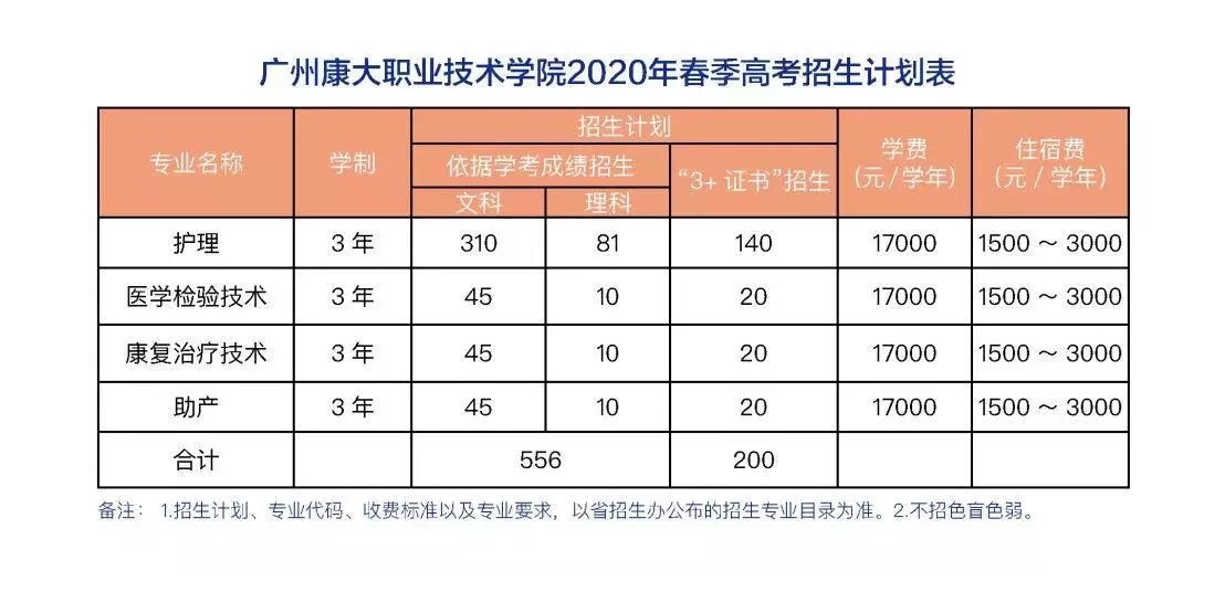 广州康大职业技术学院2020春季招生计划