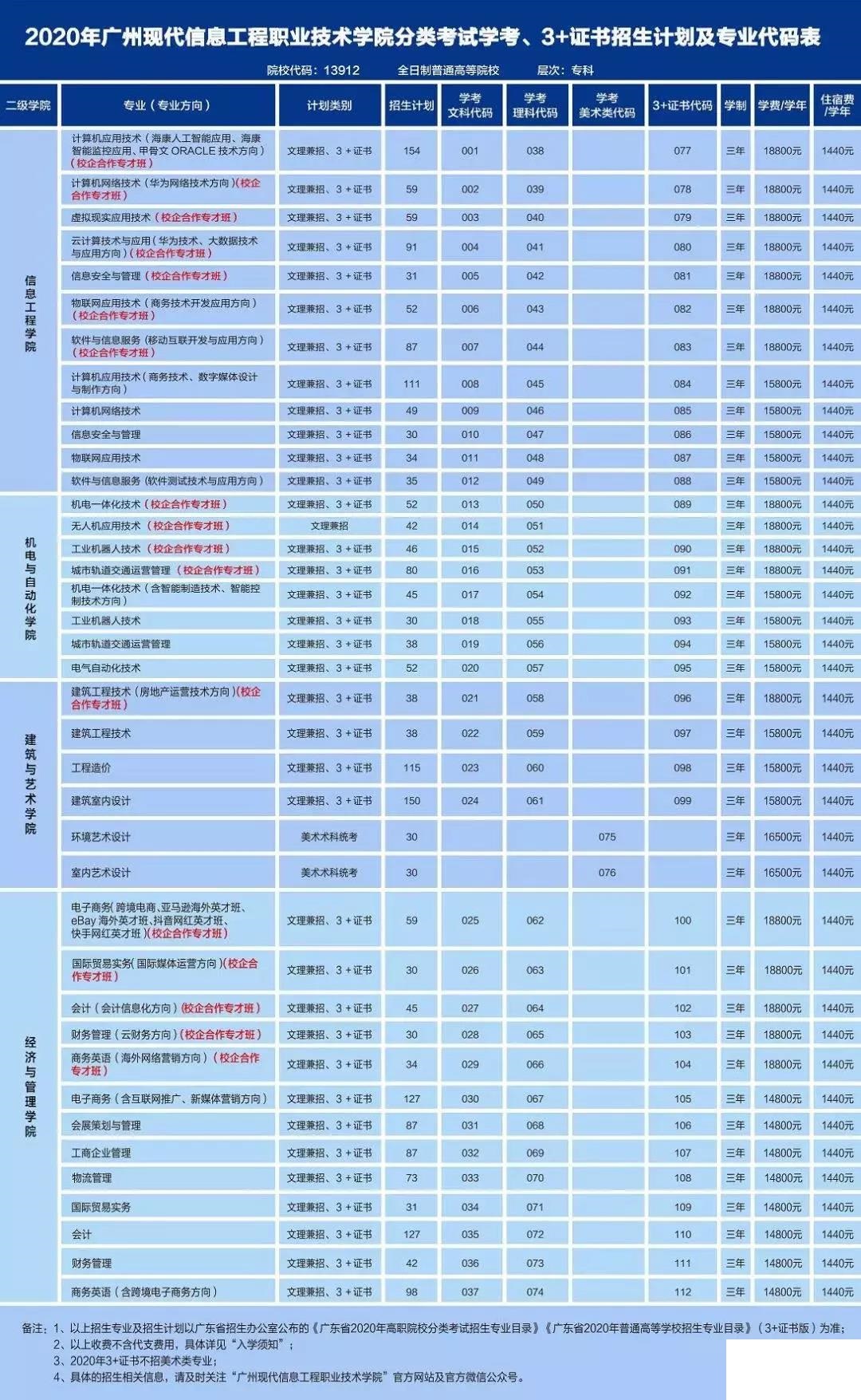 广州现代信息工程职业技术学院2020春季招生计划
