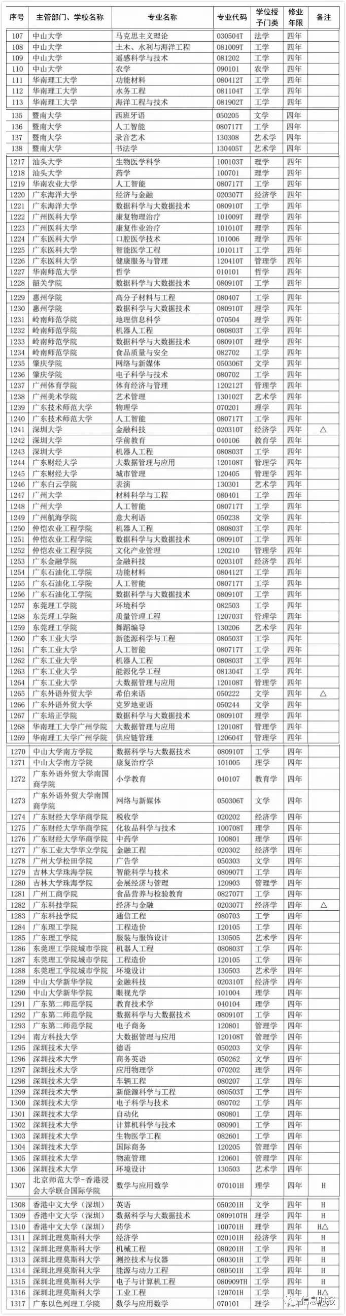 2020年广东高校新增120个本科专业17个专业被撤销