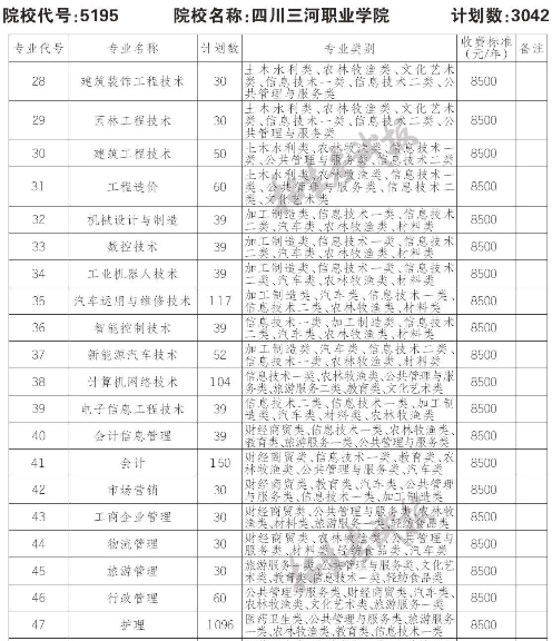 2020年四川三河职业学院中职类在四川招生专业及计划