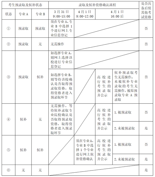 上海市2020年普通高校春季招生预录取及候补资格确认网上流程一览表