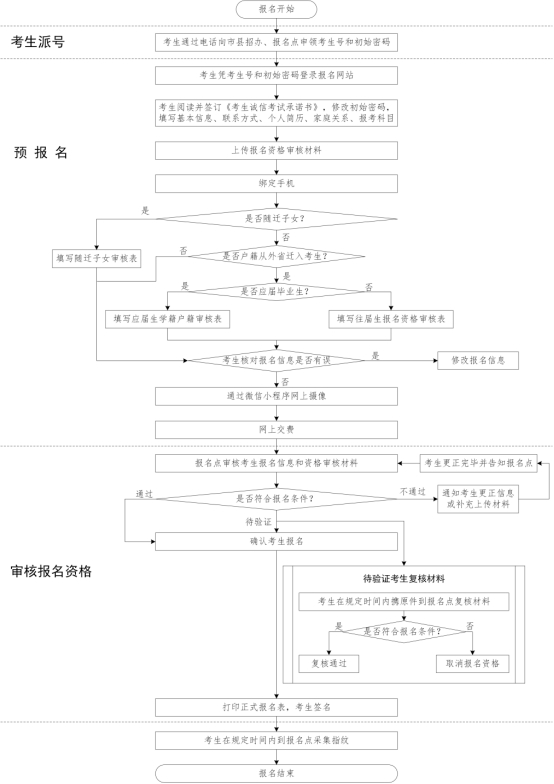 2020年广东省高考补报名简要流程
