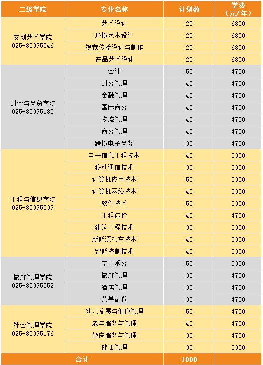 南京城市职业学院2020年提前招生章程