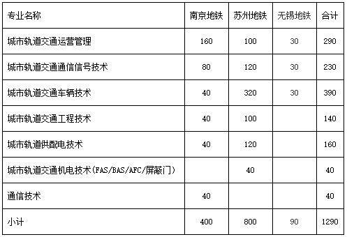 南京铁道职业技术学院2020年提前招生简章