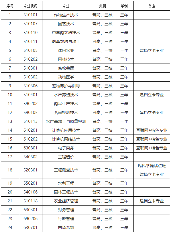 云南农业职业技术学院2020年单独考试招生章程