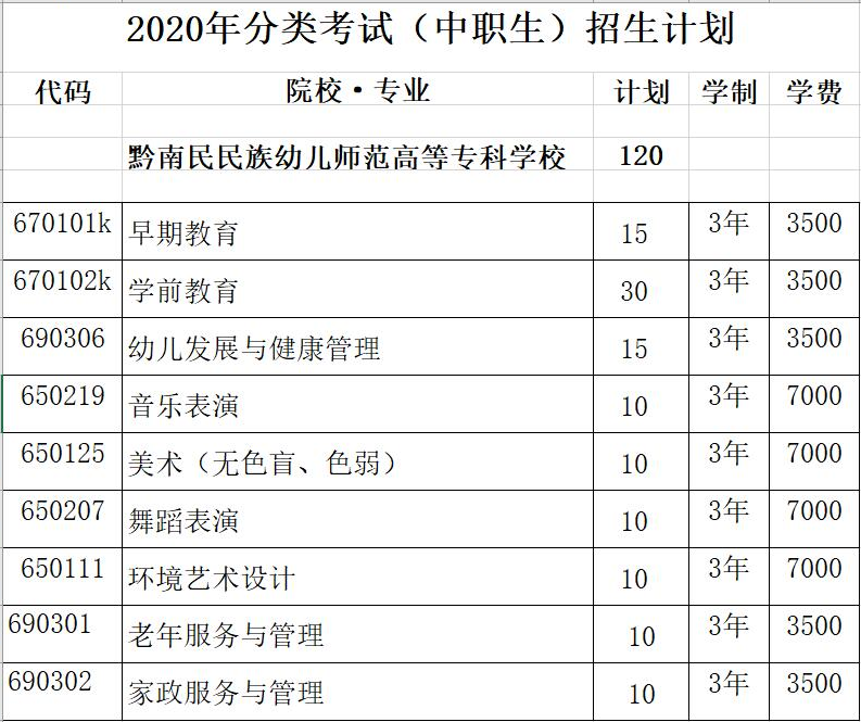 黔南民族幼儿师范高等专科学校2020年分类考试招生章程