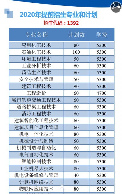 扬州工业职业技术学院2020年提前招生简章