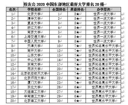 2020年全国 排行_2020华北地区大学排名 北京大学第一,人大第三 南开第五