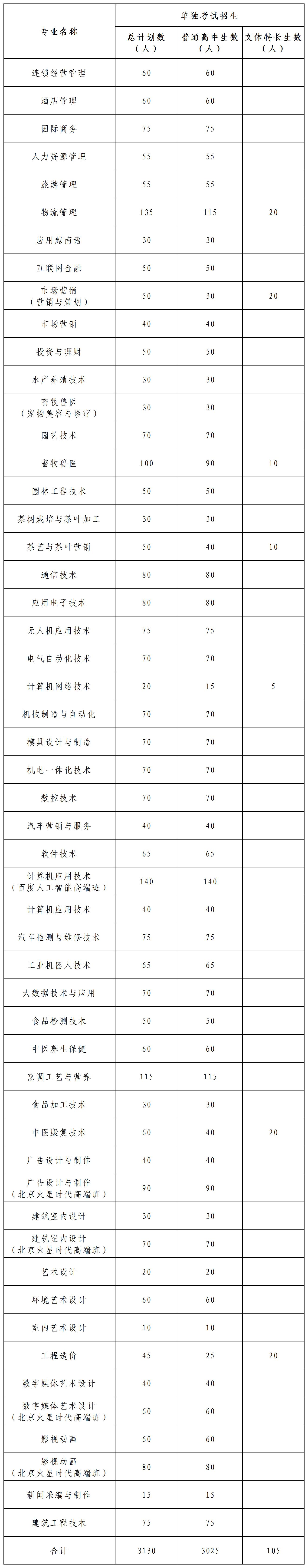 广西职业技术学院2020年单独考试招生简章