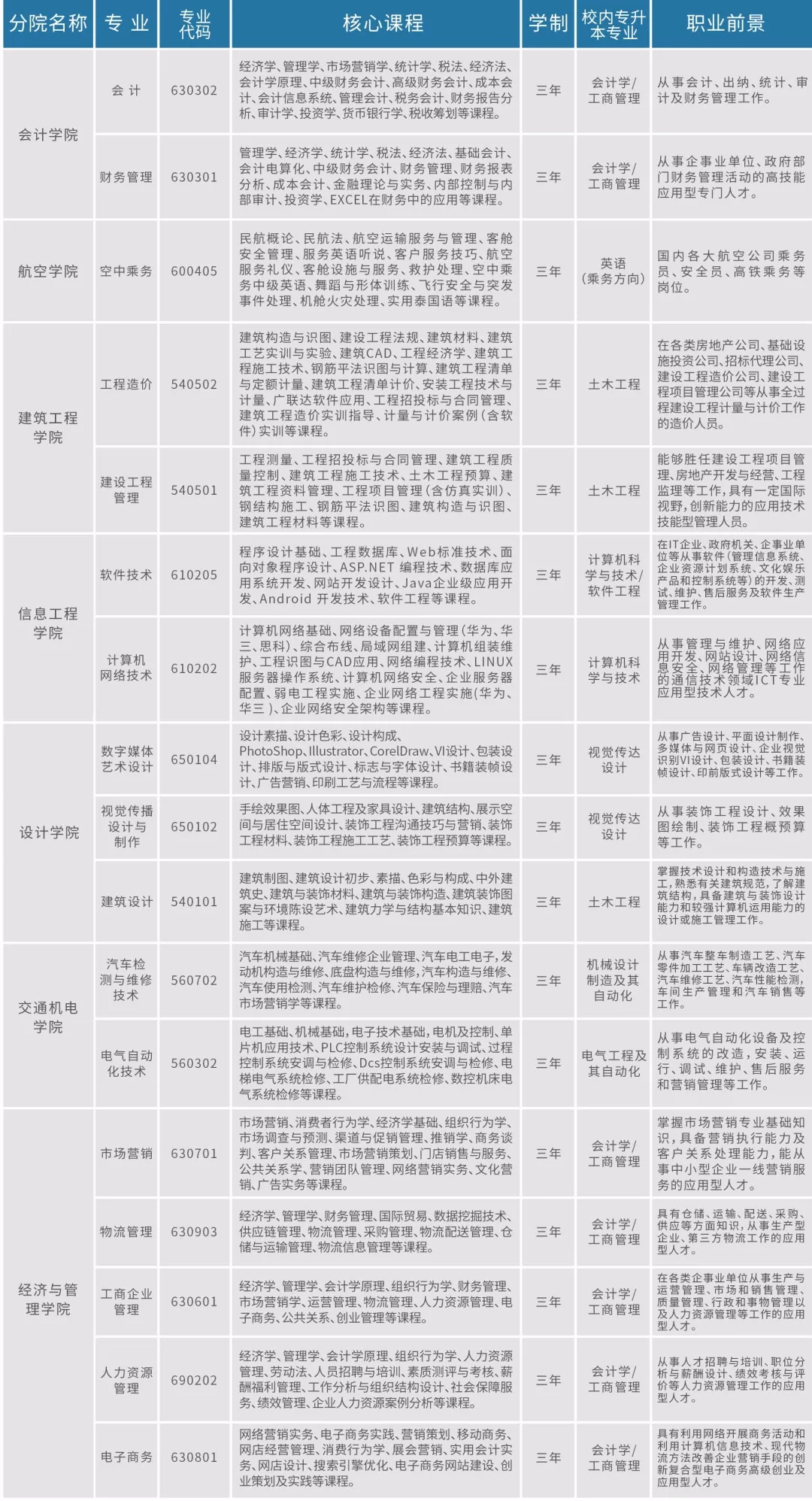 云南工商学院2020年单独招生章程