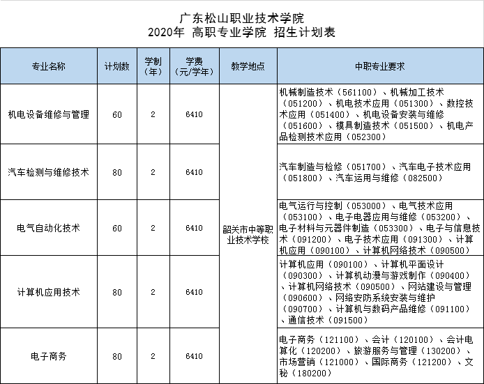 广东松山职业技术学院2020年春季分类招生简章