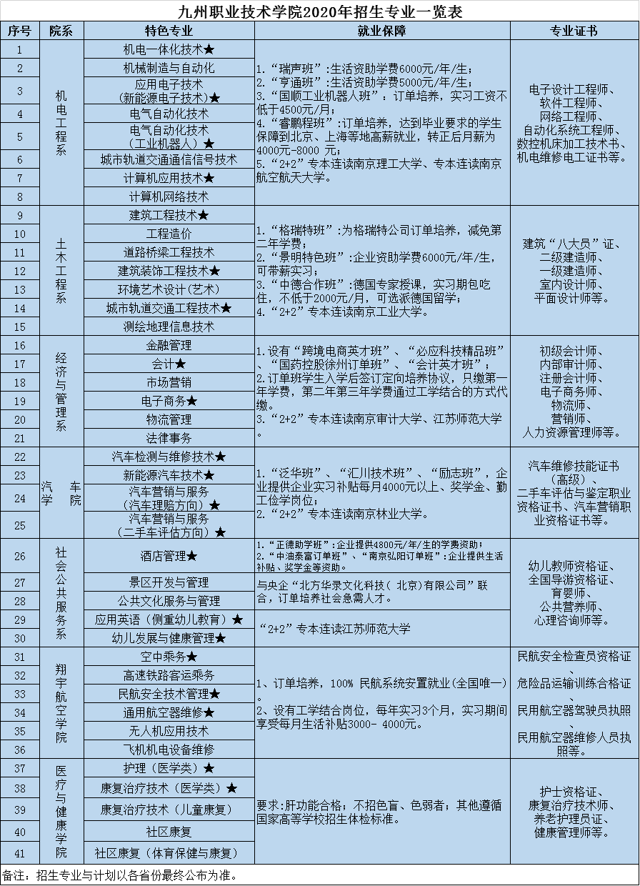 九州职业技术学院2020年高职院校提前招生简章