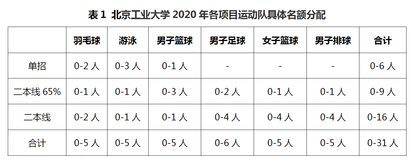 北京工业大学2020年高水平运动队招生简章