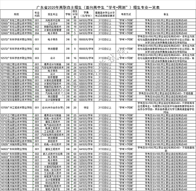2020年广东高职自主招生(面向高中生)志愿填报工作于4月20日开始