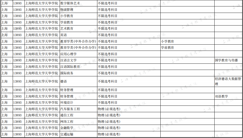 2020年上海师范大学天华学院拟在上海招生普通高校本科专业选考科目