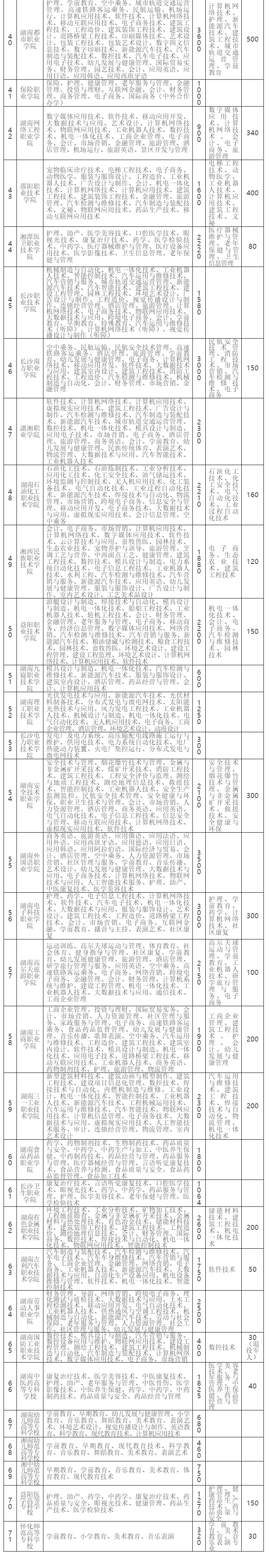 2020年湖南高职院校（高专学校）单独招生专业及规模