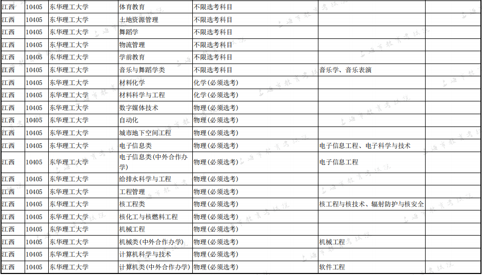 2020年东华理工大学拟在上海招生普通高校本科专业选考科目要求