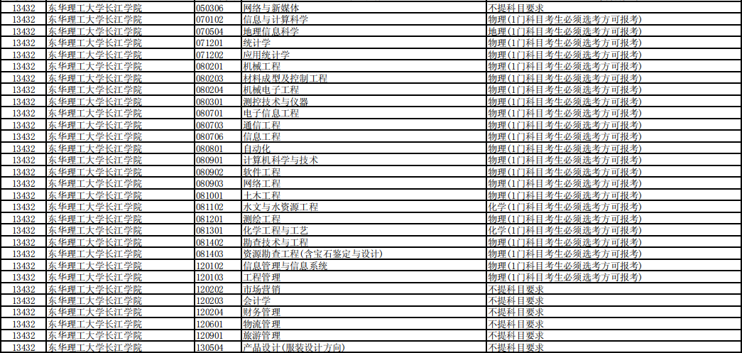 2020年东华理工大学长江学院拟在海南招生普通高校本科专业选考科目