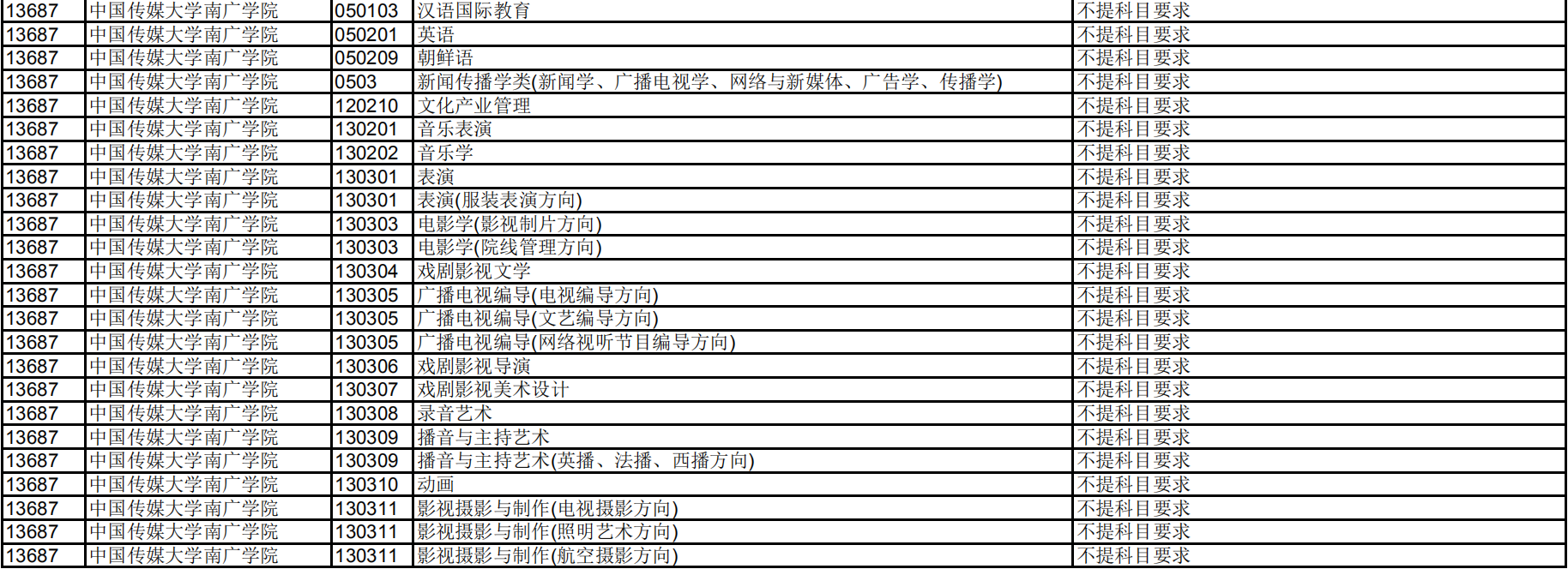 2020年中国传媒大学南广学院拟在天津招生普通高校本科专业选考科目