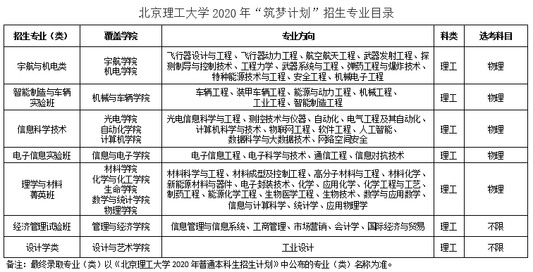 北京理工大学2020年“筑梦计划”招生简章