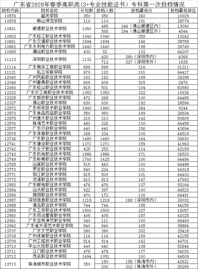 2020年广东春季高考“3+证书考试” 开始投档录取