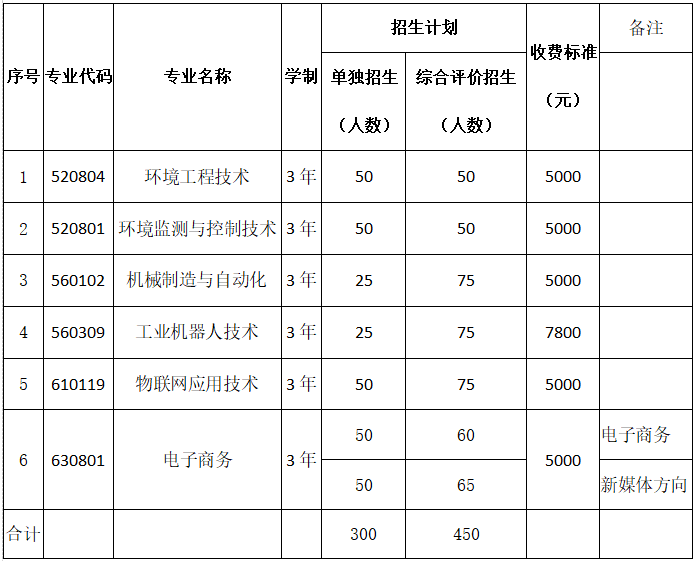 潍坊环境工程职业学院2020年高职（专科）单独招生和综合评价招生章程