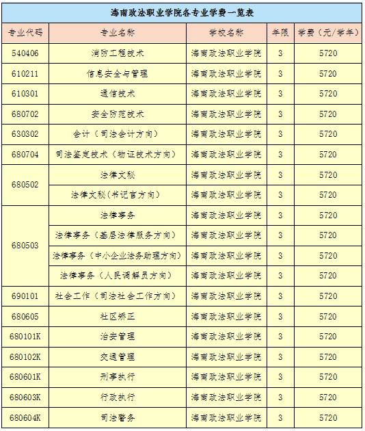 海南政法职业学院2020年招生章程(2)