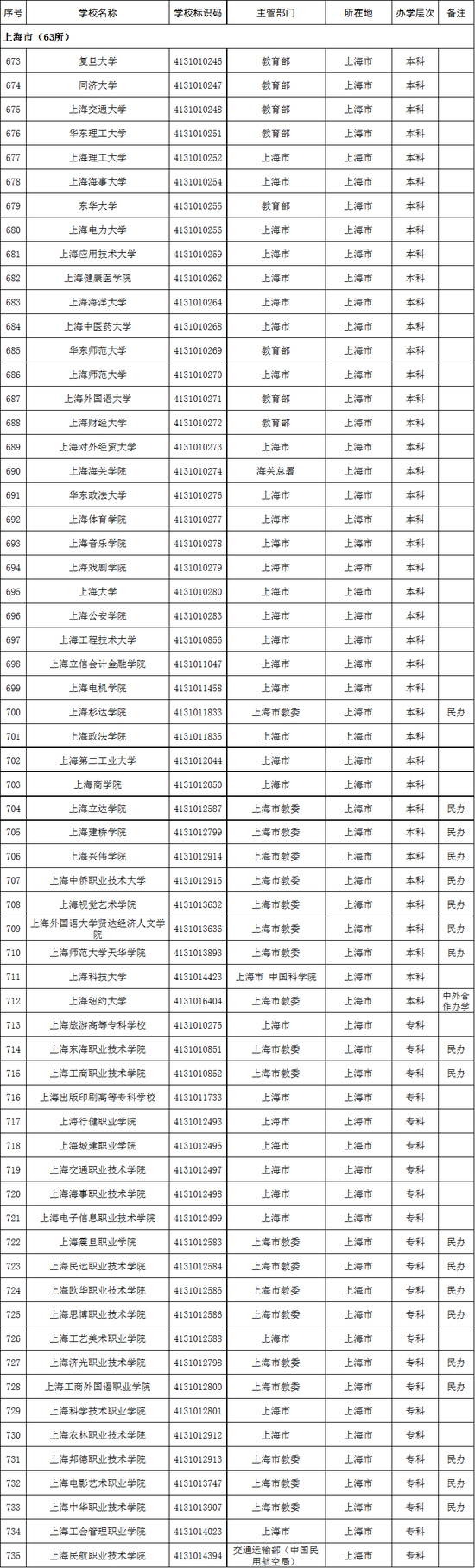 2020年上海市高校名单(63所)
