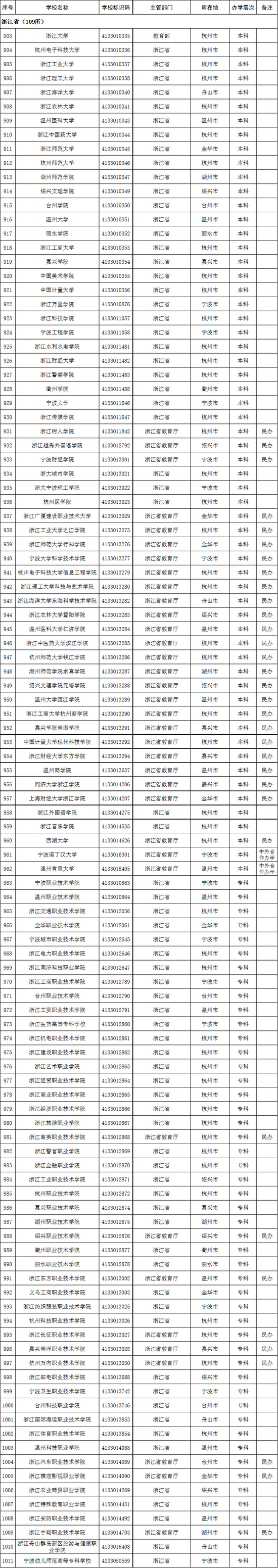 2020年浙江省高校名单(109所)
