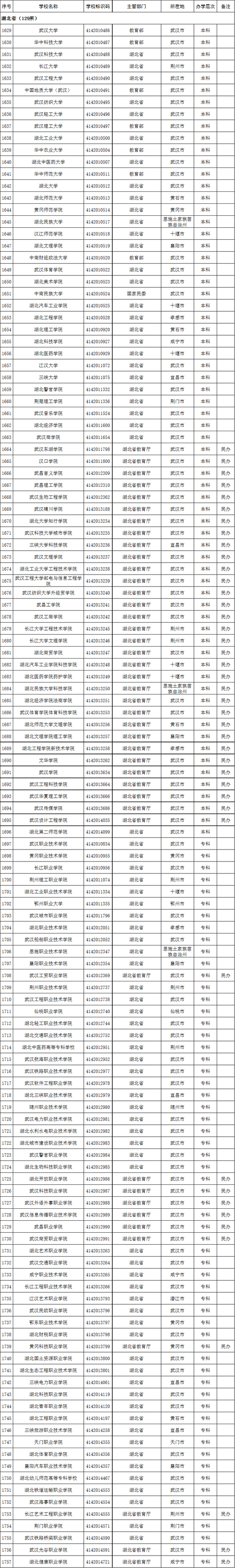 2020年湖北省高校名单(129所)