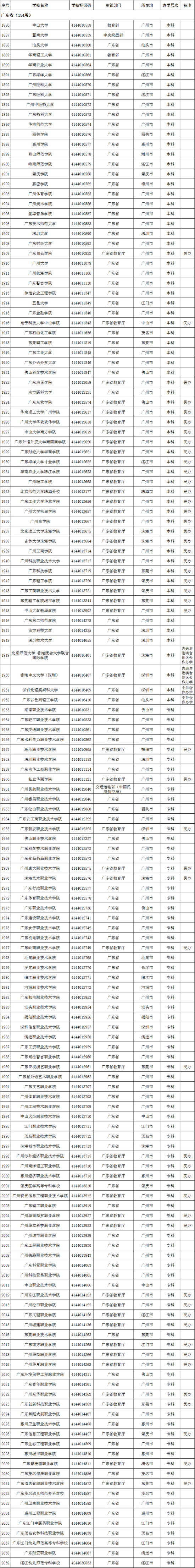 2020年广东省高校名单(154所)