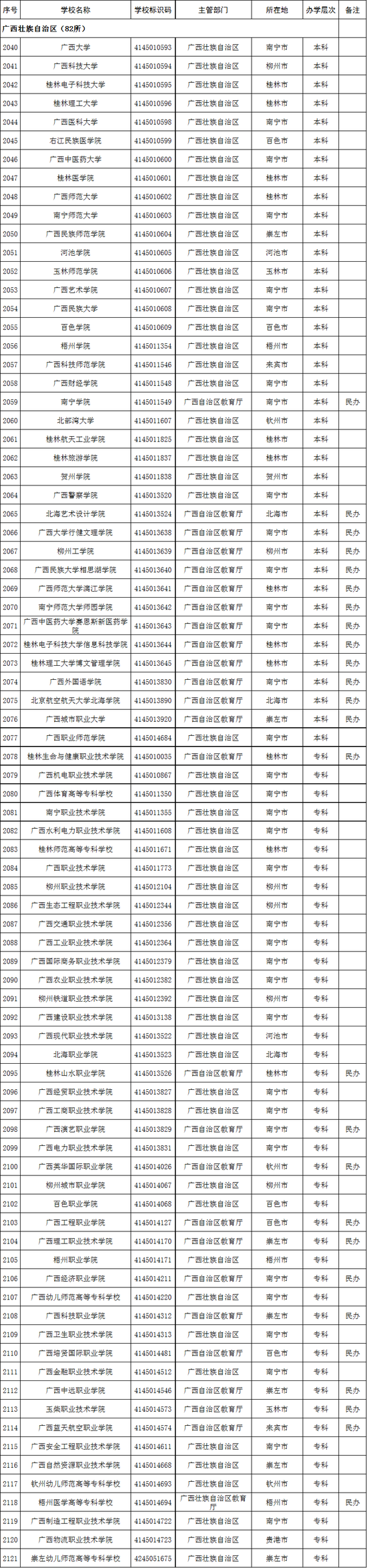 广西壮族自治区82所高校名单