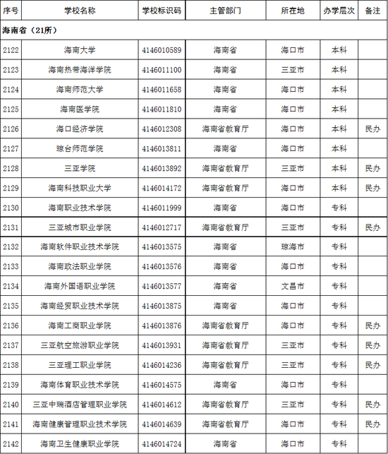 2020年海南省高校名单(21所)
