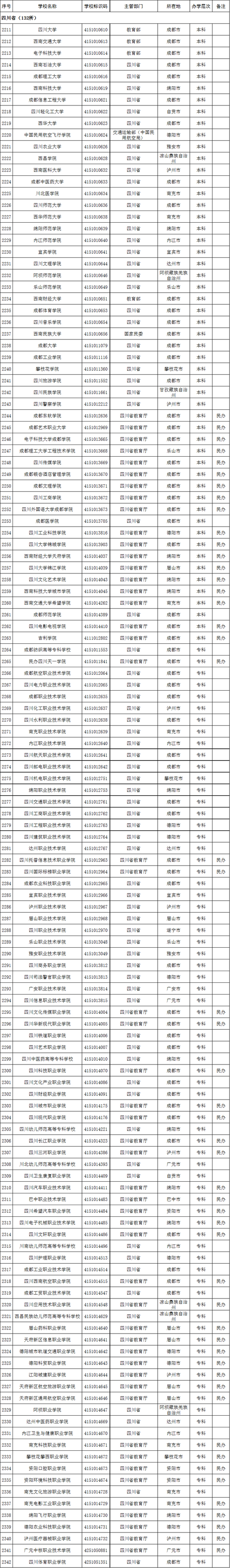 2020年四川省高校名单(132所)