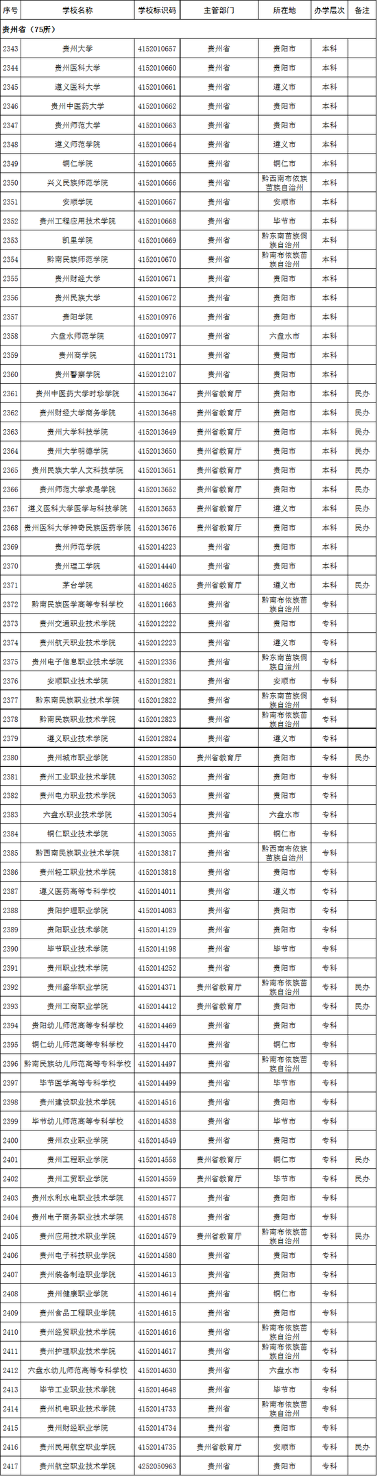 2020年贵州省高校名单(75所)
