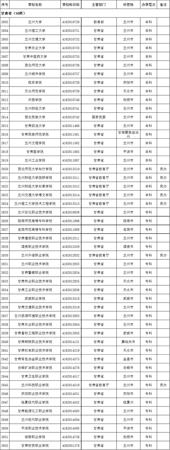 2020年甘肃省高校名单(50所)