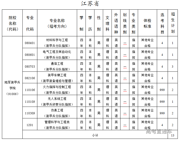 解放军陆军装甲兵学院2020年在江苏招生计划