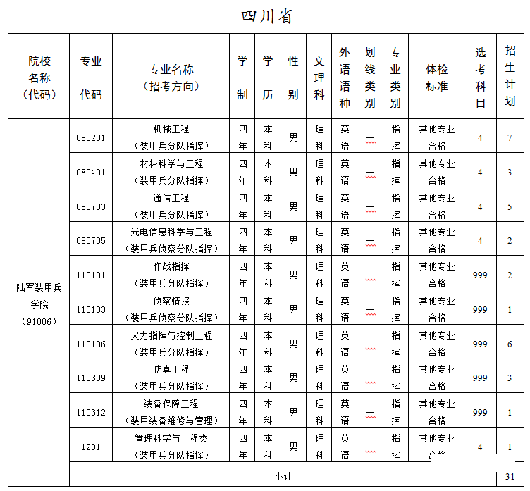 解放军陆军装甲兵学院2020年在四川招生计划