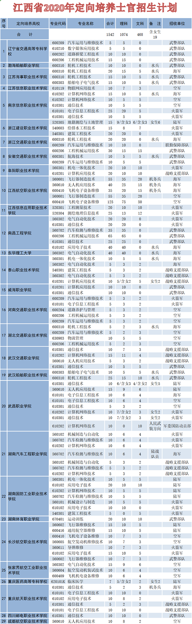 2020年江西省定向培养士官报考指南