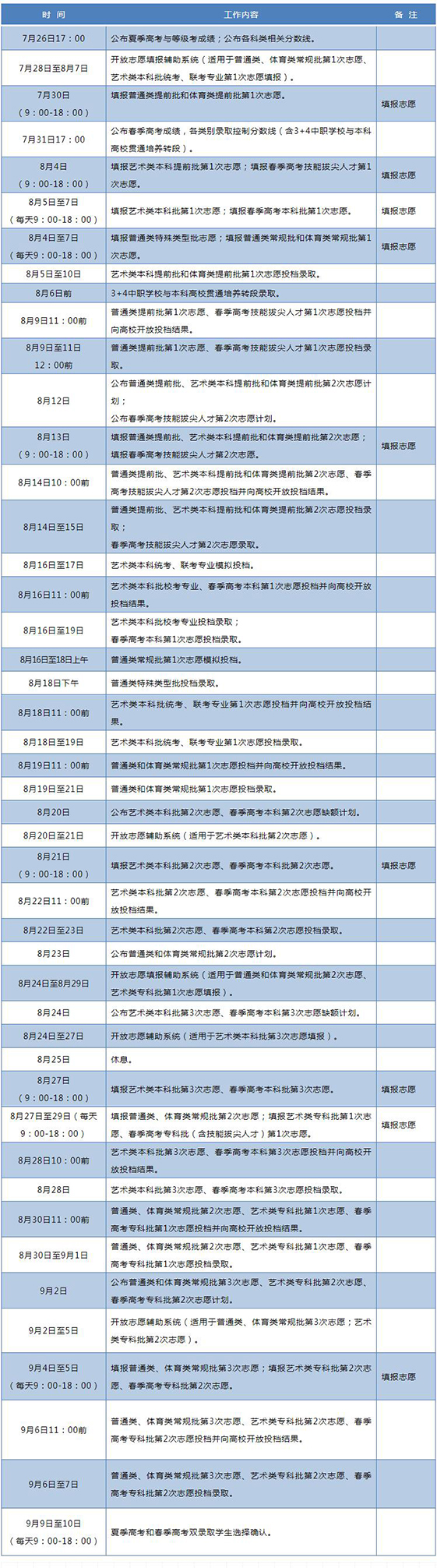 2020年山东省普通高等学校招生录取工作意见