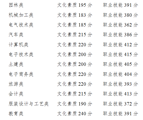 2020年重庆全国普通高校各类招生录取最低控制分数线出炉!