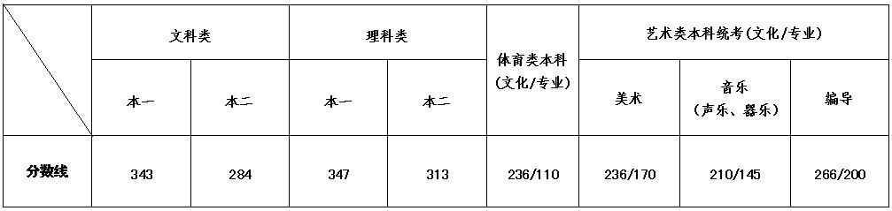 2020年江苏高考分数线：本科一批文科343 理科347